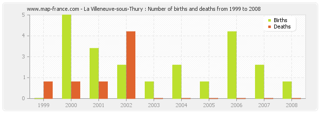La Villeneuve-sous-Thury : Number of births and deaths from 1999 to 2008